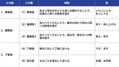 一昨日 敬語|敬語表現まとめ表 日本語.